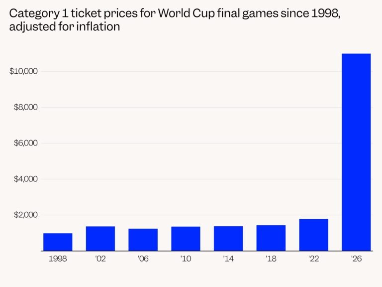 These 5 charts show just how unaffordable the 2026 World Cup is for fans